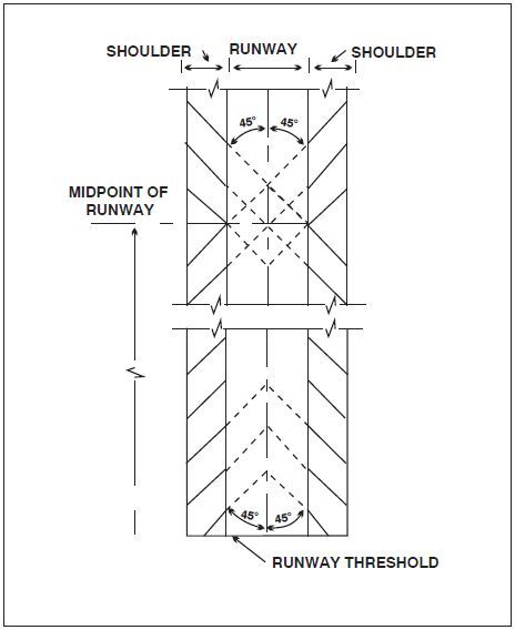 A graphic depicting runway shoulder markings used to supplement runway side stripes.