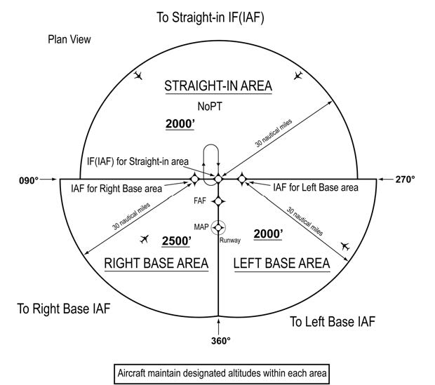 A graphic depicting the three areas defined by the Initial Approach Fix (IAF) legs and the intermediate segment course beginning at the IF/IAF in the standard TAA based on the