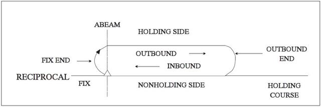 A graphic depicting holding pattern descriptive terms.