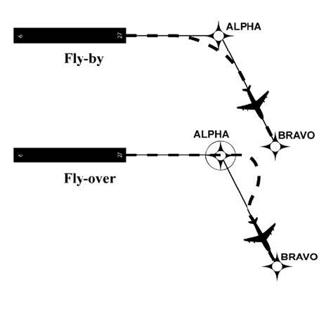 A graphic depicting the differences between a fly-by and a fly-over waypoint.
