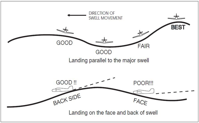 A graphic depicting the proper ditching course on a wind-swell.