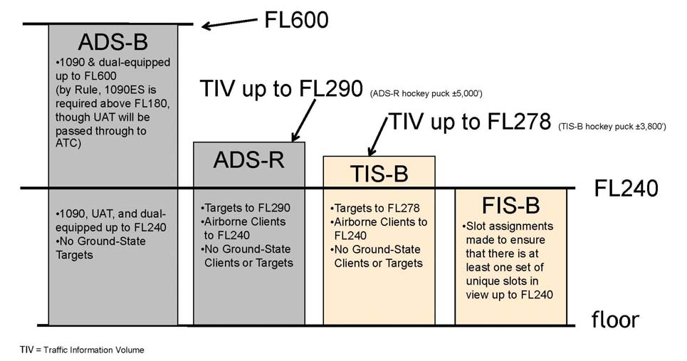 A graphic depicting the ADS-B. ADS-R, TIS-B, and FIS-B service ceilings and floors for En Route.