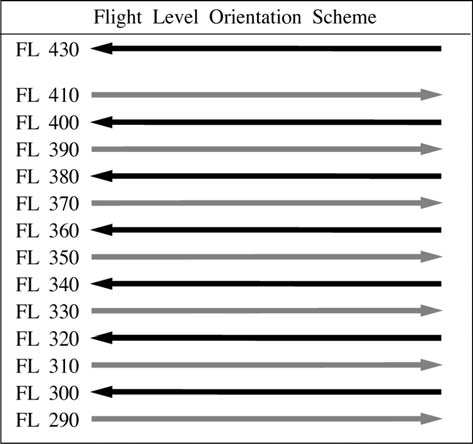 A graphic depicting the flight level orientation scheme.