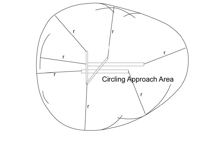 A graphic depicting the final approach obstacle clearance defined by the tangential connection of arcs drawn from each runway end.