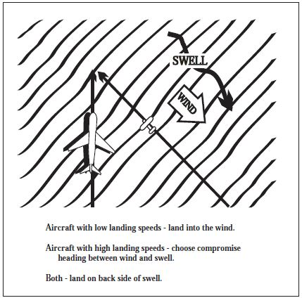 A graphic depicting the proper ditching course for 50 knot wind. Aircraft with low landing speeds land into the wind. Aircraft with high landing speeds choose compromise heading between wind and swell. Both land on back side of swell.