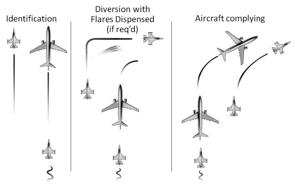 A graphic depicting intercept procedures including identification, diversion with flares dispensed (if required), and the aircraft complying.