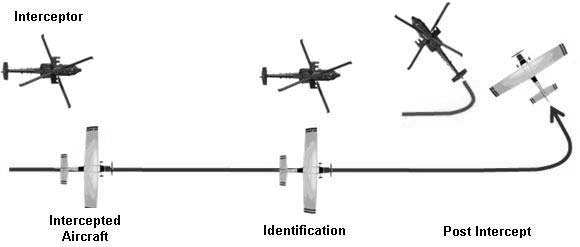 A graphic depicting the procedures for intercepting a helicopter including the approach, identification, and post intercept phase.