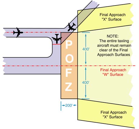 A graphic depicting the precision obstacle free zone (POFZ).