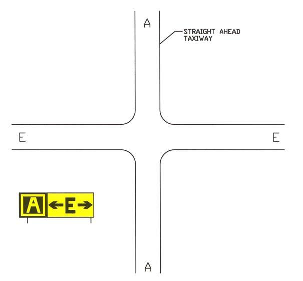 A graphic depicting a direction sign array for a simple intersection.