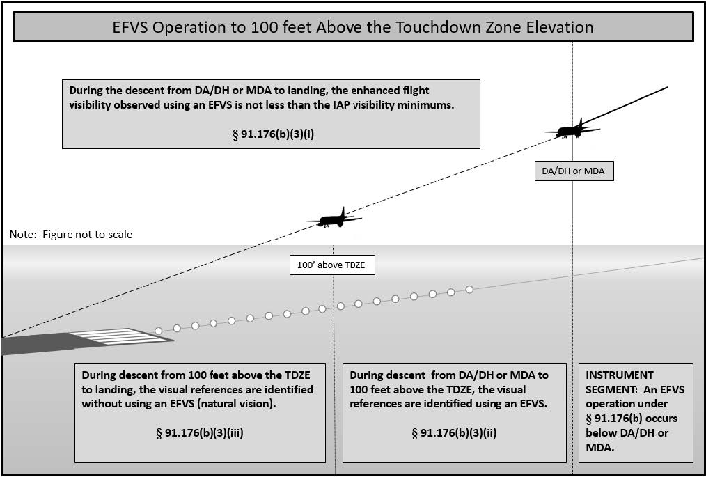 A graphic depicting an EFVS operation to 100 feet above TDZE.