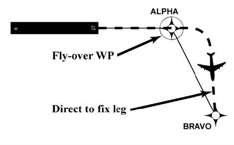 A graphic depicting a Direct to Fix leg.