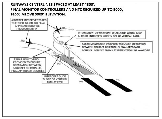 A graphic depicting simultaneous independent ILS/RNAV/GLS approaches.