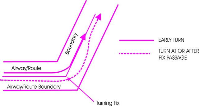 A graphic depicting an early turn and a turn at or after fix passage.