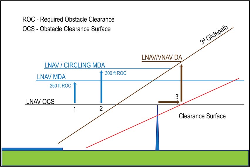 A graphic depicting a visual representation of an obstacle evaluation and calculation of LNAV MDA, circling MDA, LNAV/VNAV DA.