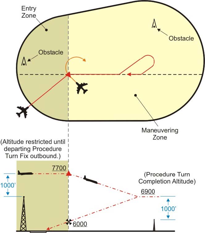 A graphic depicting the procedure turn entry zone.