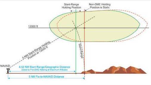 A graphic depicting the difference between DME distance from NAVAID & RNAV computed distance from NAVAID.