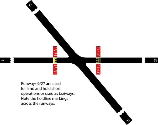 A graphic depicting runway holding position markings on runways. These markings identify locations where aircrafts must stop.