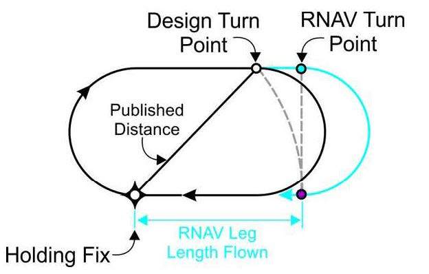 A graphic depicting an RNAV-calculated turn point on the outbound leg beyond the design turn point with no wind.