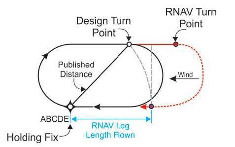 A graphic depicting an RNAV-calculated turn point beyond the design turn point with a strong headwind against the outboung leg. RNAV systems may fly up to and beyond the limits of protected airspace before turning inbound.