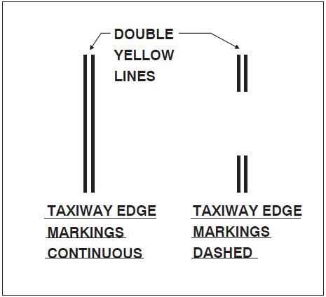 A graphic depicting dashed markings used when there is an operational need to define the edge of a taxiway or taxilane on a paved surface where the adjoining pavement to the taxiway edge is intended for use by aircraft.