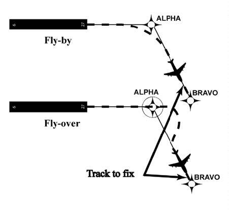 A graphic depicting a Track to Fix leg.