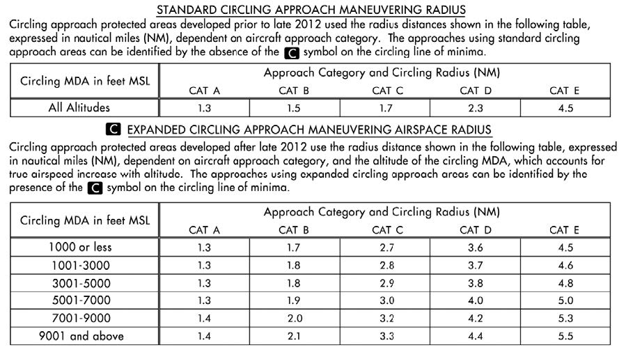 A graphic depicting the standard and expanded circling approach radii in the U.S. TPP.