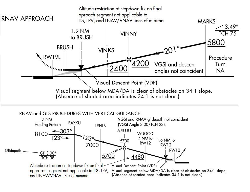 A graphic depicting instrument approach procedure stepdown fixes.