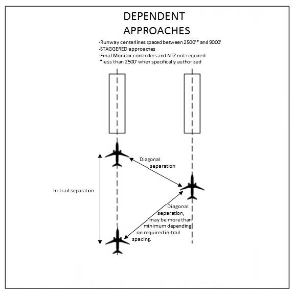 A graphic depicting simultaneous dependent approaches on parallel runways and approach courses.