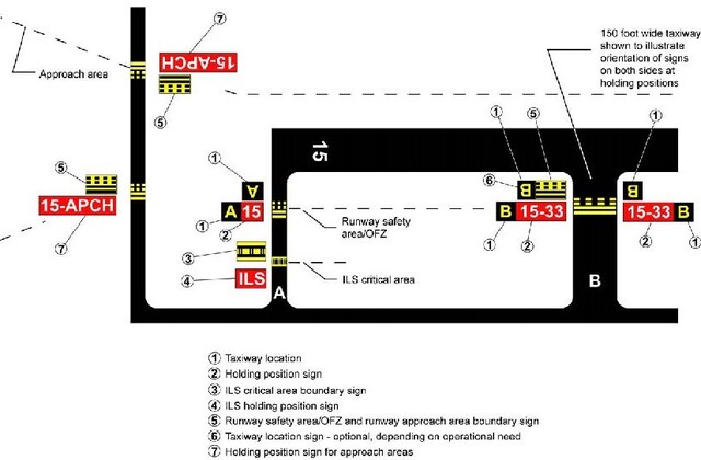 A graphic depicting the taxiways located in a runway approach area.