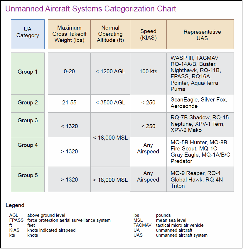 A graphic depicting DoD UAS Categories.