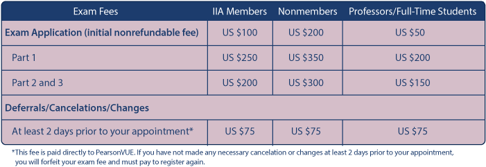 CIA Exam Fees