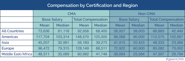 certification salary