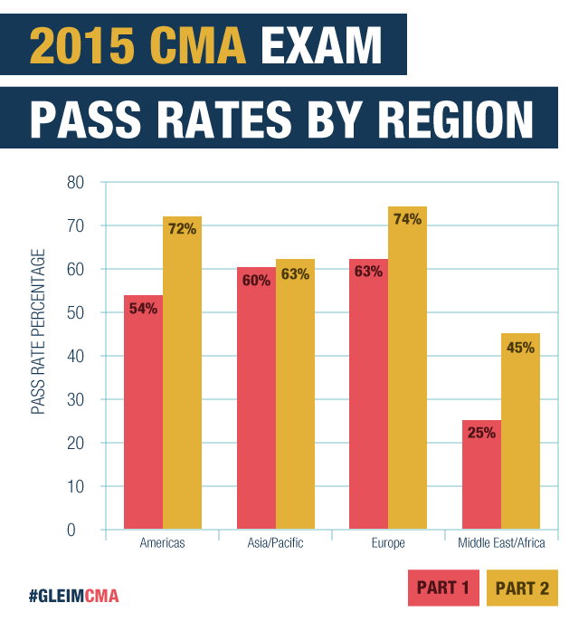 CMA Exam Pass Rates Gleim CMA