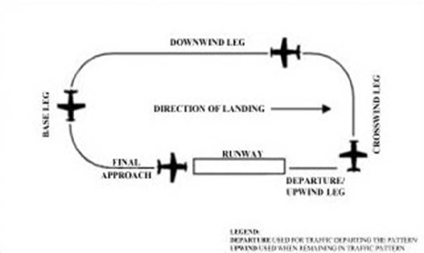 A graphic depicting the components of a traffic pattern from the upwind leg to the final approach.