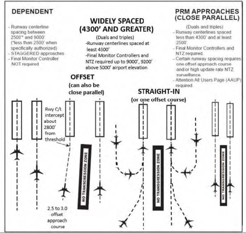 A graphic depicting simultaneous approach types to parallel runways.