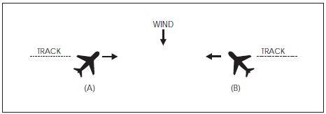 A graphic depicting a possible induced error in the position of this traffic when it is necessary for a pilot to apply drift correction to maintain this track.