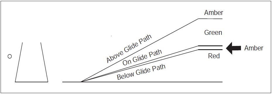 A graphic depicting a tri-color visual approach slope indicator.