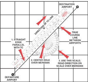 How To Use A Plotter On A Sectional Chart