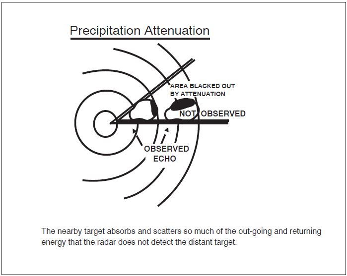 A graphic depicting the limitations to radar service. The nearby target absorbs and scatters so much of the out-going and returning energy that the radar does not detect the distant target.