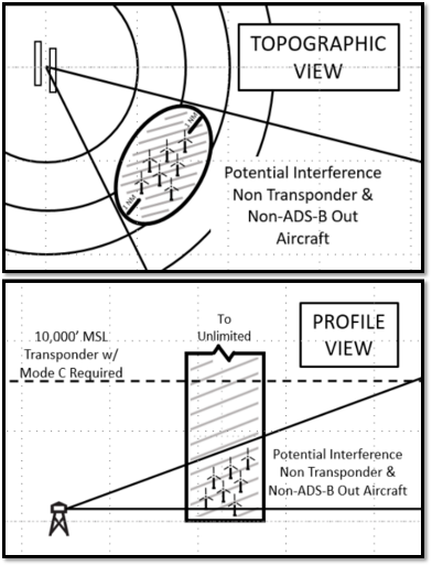 A graphic depicting wind turbine farm area of potential interference.
