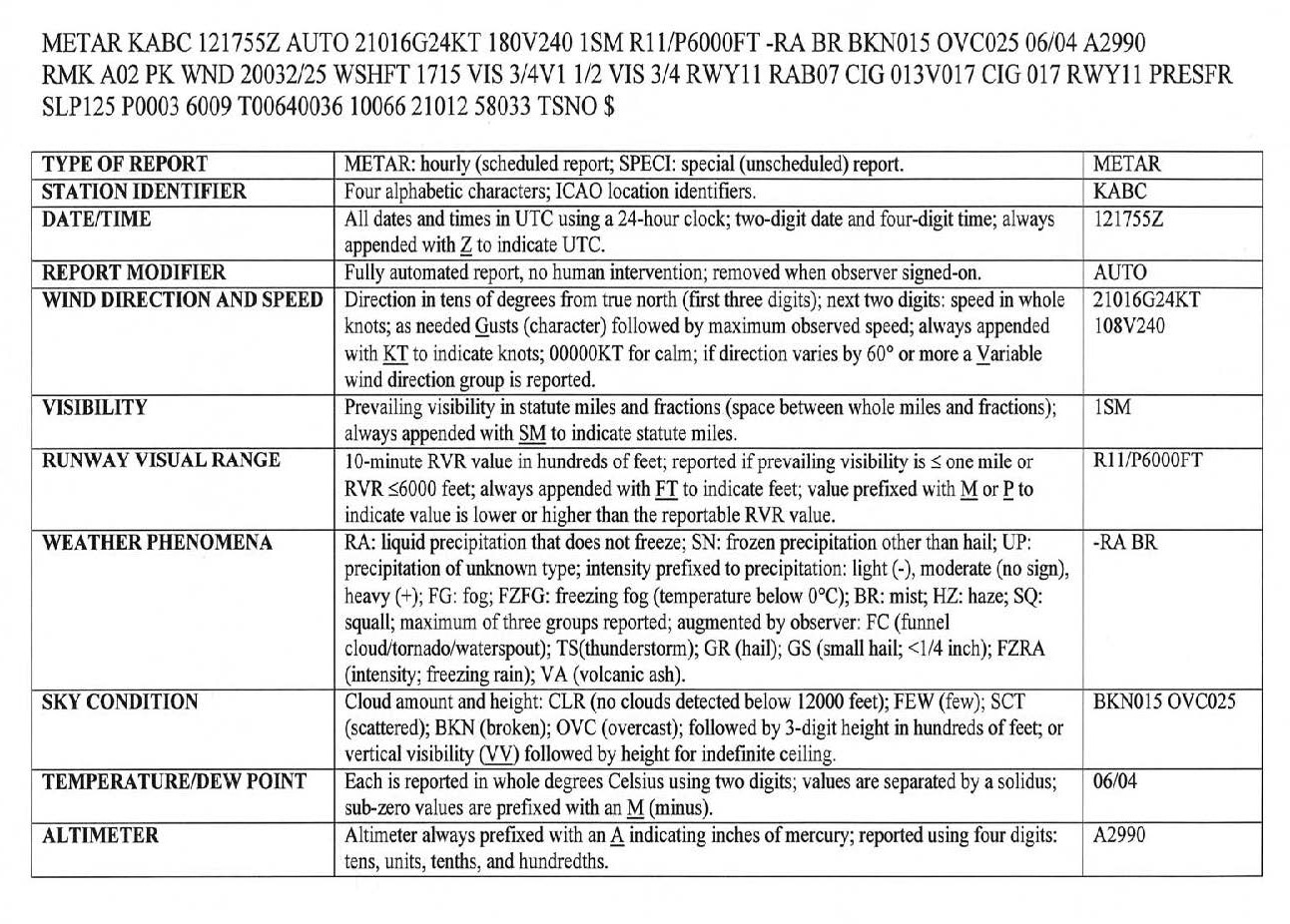 A graphic depicting the front side of the key to decode an ASOS/AWSS (METAR) Observation.