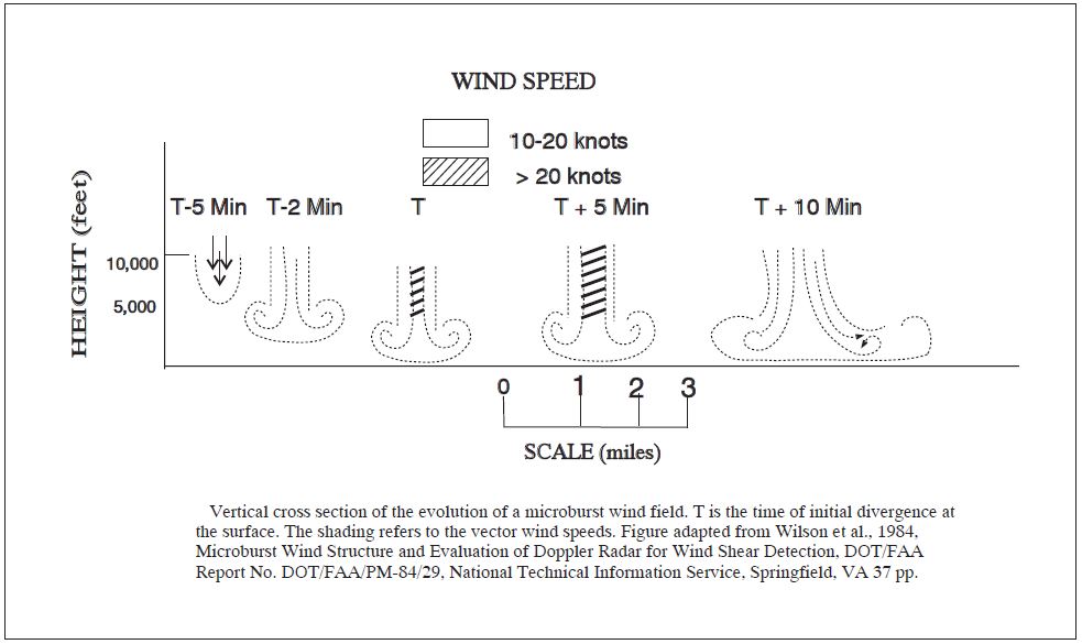 A graphic depicting the different stages of a microburst.