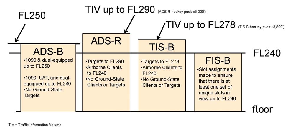 A graphic depicting the ADS-B. ADS-R, TIS-B, and FIS-B service ceilings and floors for Terminal.