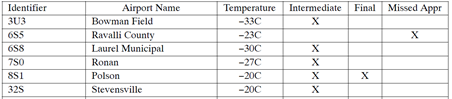 List of required segments and identifiers.