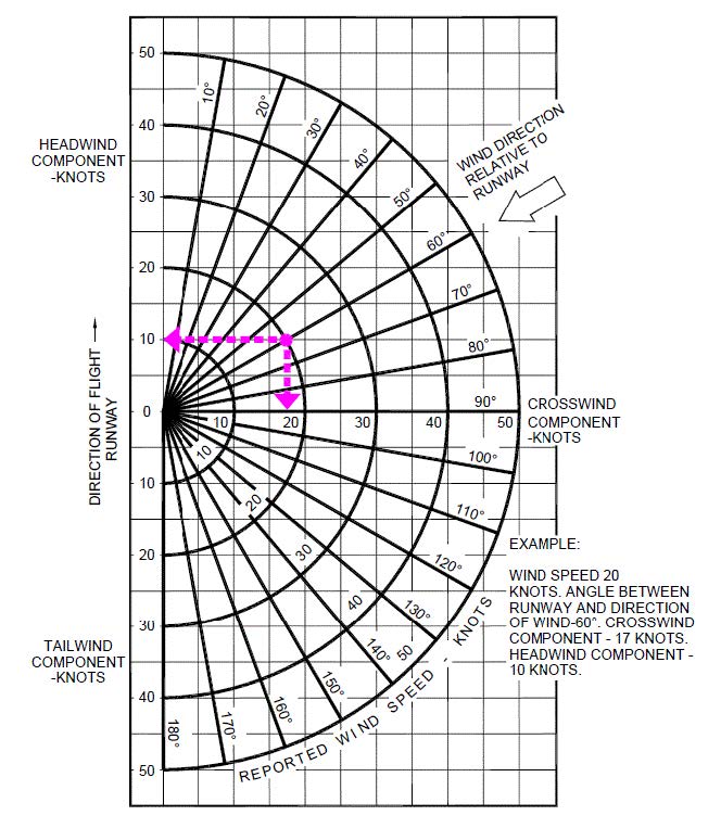 A graphic depicting the headwind/tailwind/crosswind component calculator.