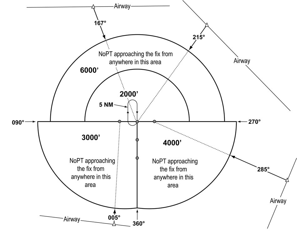 A graphic depicting an example of a TAA with feeders routes from an airway.