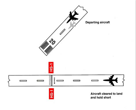 A graphic depicting land and hold short operations of a designated point on a runway other than an intersecting runway or taxiway.