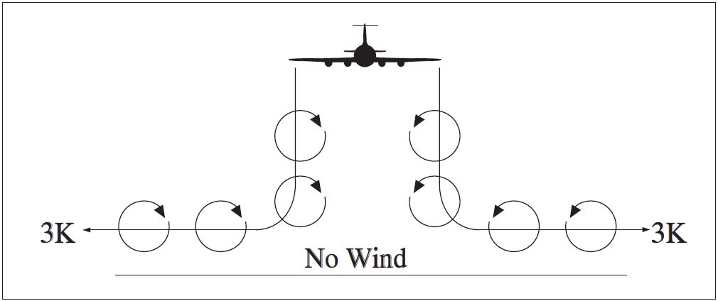A graphic depicting the vortex movement near the ground with no wind.