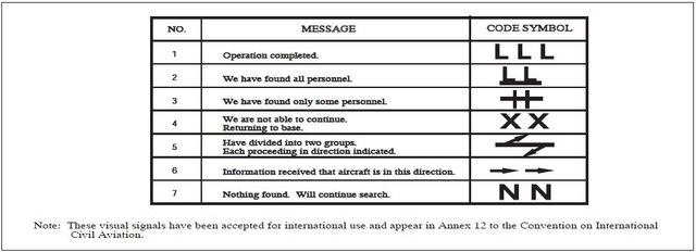 A graphic depicting the ground-air visual codes to be used by ground search parties.