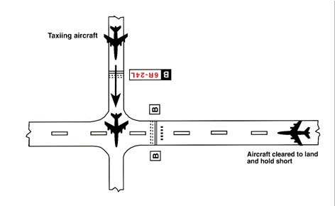 A graphic depicting the land and hold short operations of an intersecting taxiway.